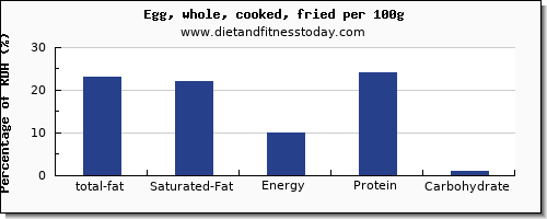 total fat and nutrition facts in fat in cooked egg per 100g